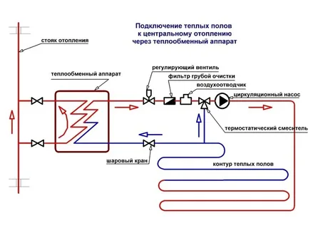 Подключение к центральному отоплению