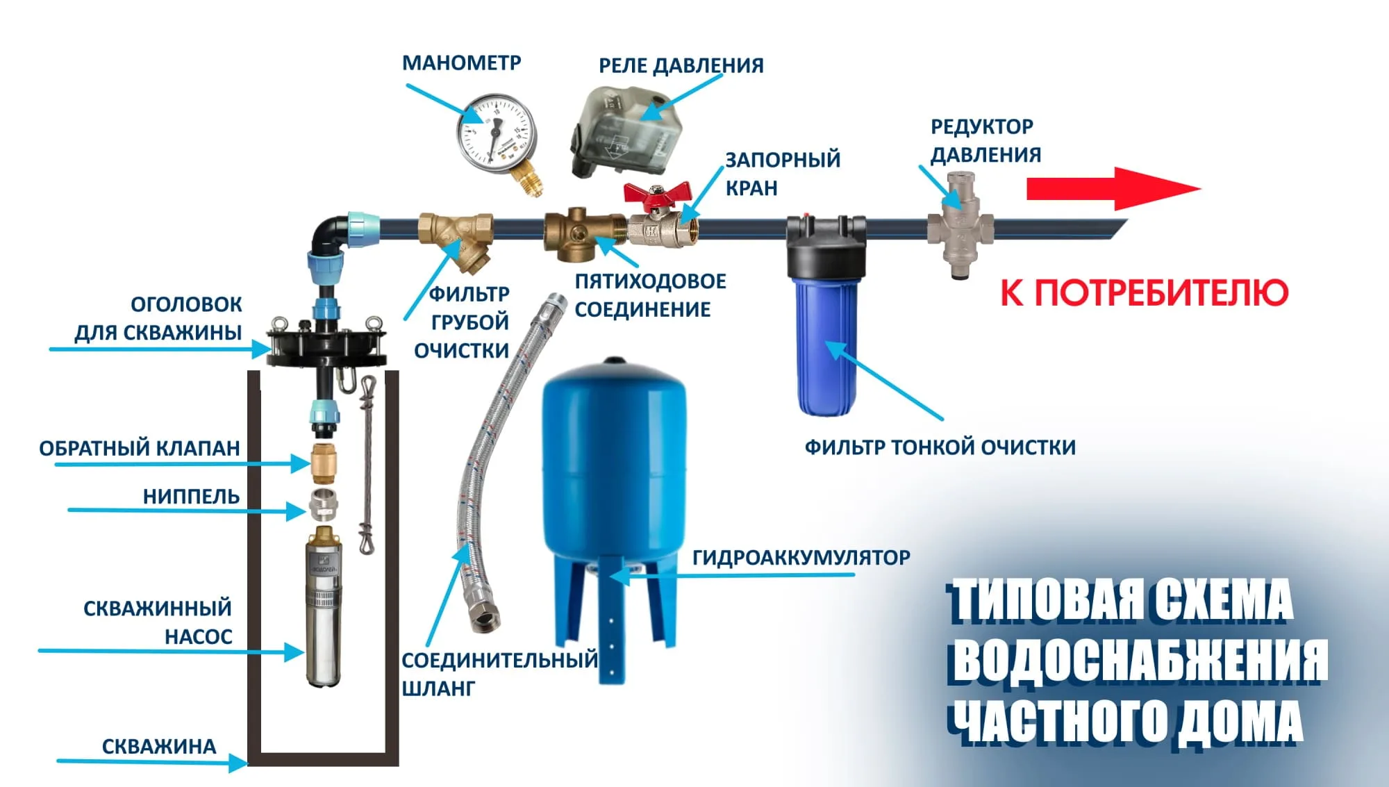 Какие документы понадобятся для подключения водоснабжения к частному дому